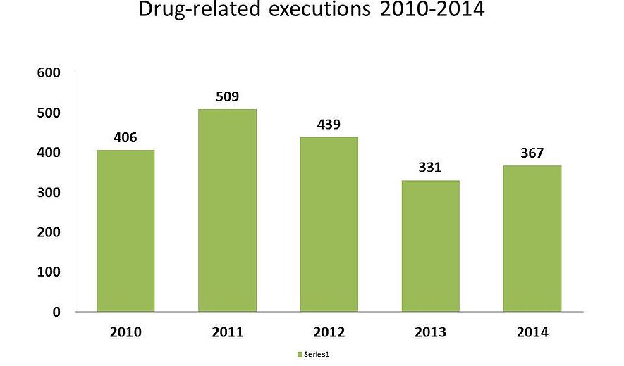 2052 Executions For Drug-Offences in the Last Five years in Iran