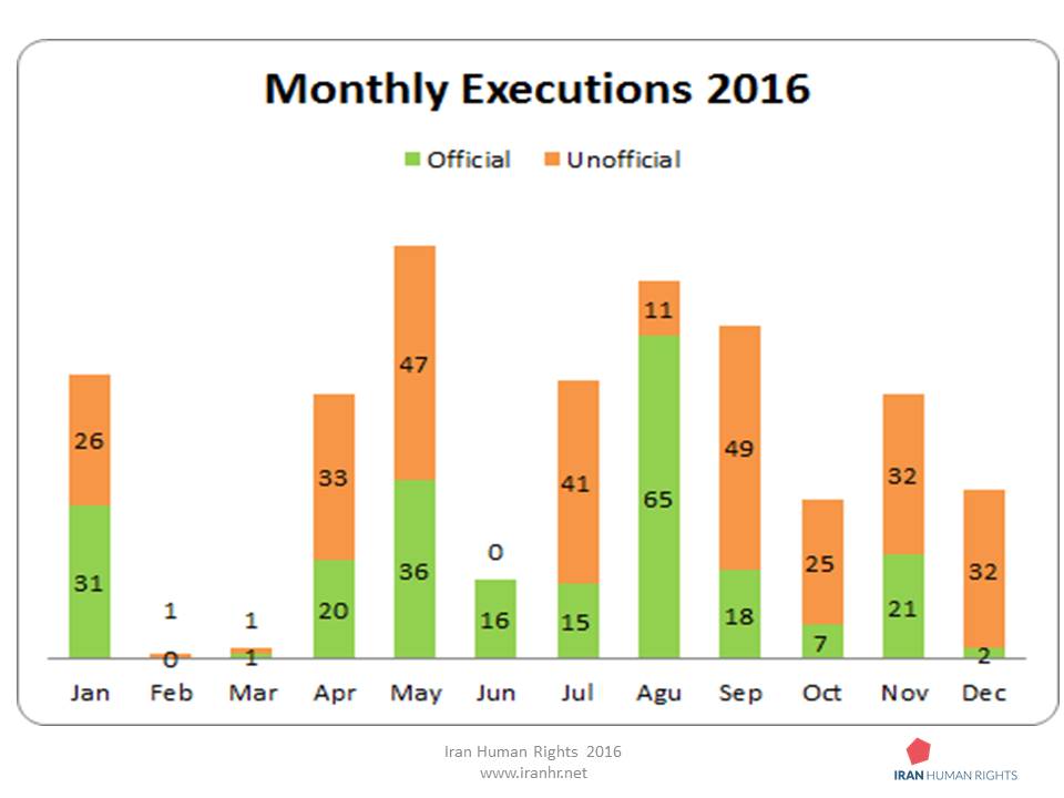 Monthly executions in 2016