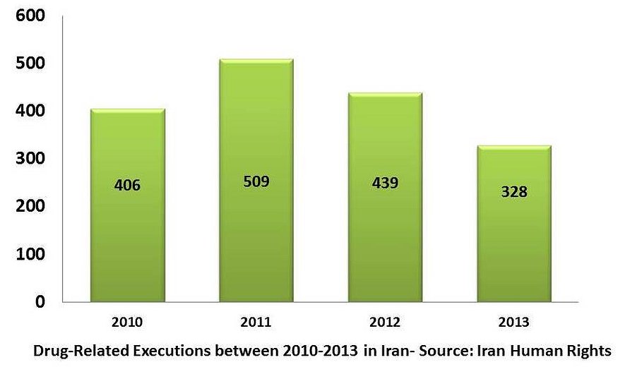 Despite 328 Executions for Drug-Related Charges in 2013, UNODC Praises Iran's Drug Fight 