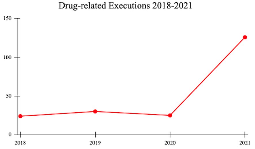 Executions for Drug-related Charges in 2021