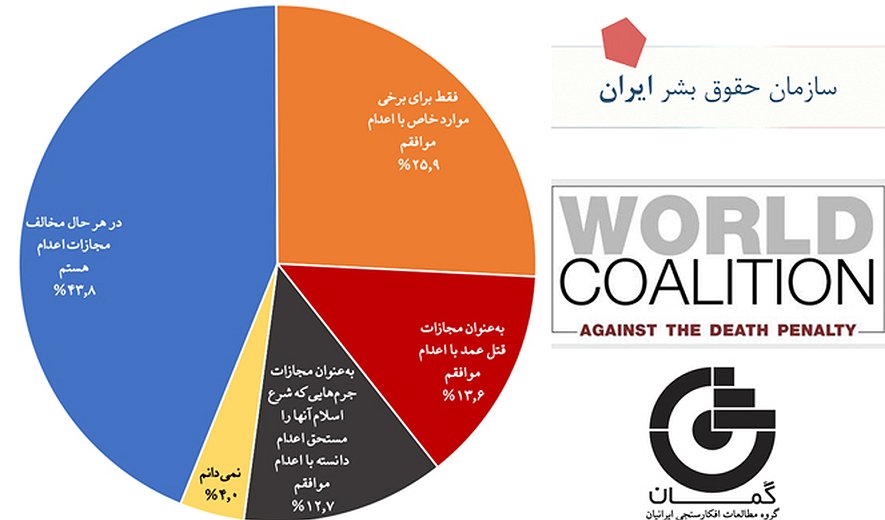 نظرسنجی: اکثریت ایرانیان خواستار محدود شدن مجازات اعدام  