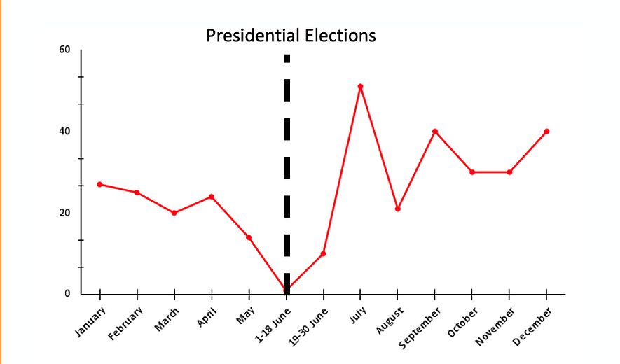 Correlation Between the Number of Executions and Political Events